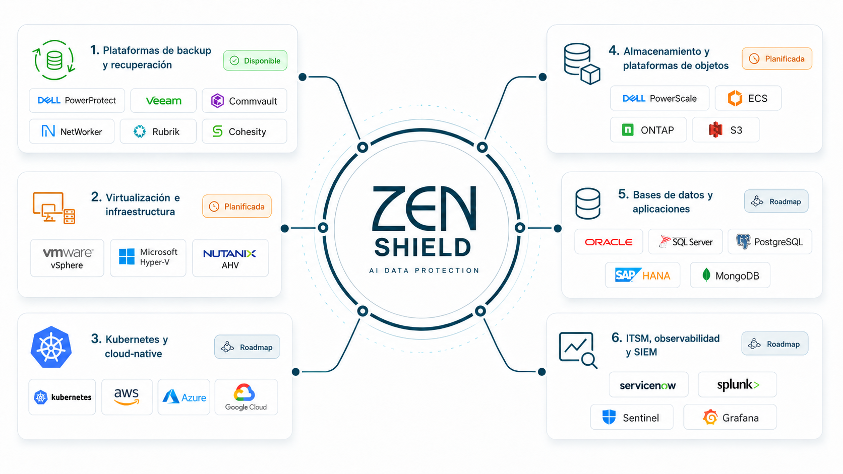 Zen Shield integrations